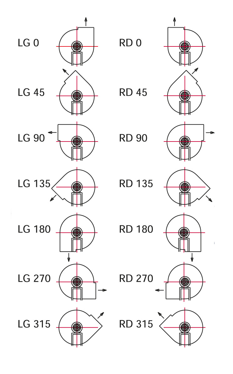 Direction of rotations at the fan housing